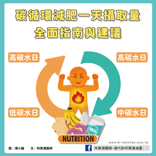 碳循環減肥一天攝取量：全面指南與建議 / 文：林黑潮醫師