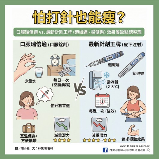 怕打針也能瘦？口服瑞倍適 vs. 最新針劑王牌（週纖達、猛健樂）效果優缺點總整理/ 文：林黑潮醫師