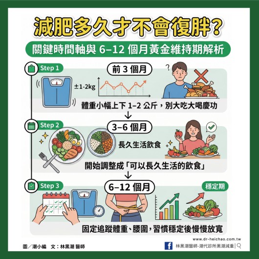 減肥多久才不會復胖？關鍵時間軸與 6–12 個月黃金維持期解析／文：林黑潮醫師