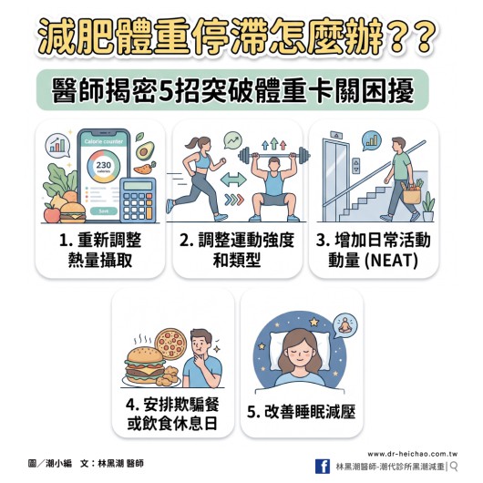 減肥體重停滯怎麼辦？？醫師揭密5招突破體重卡關困擾／文：林黑潮醫師