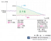 遇到減肥停滯期怎麼辦？減重醫師教你如何突破！/文：林黑潮醫師